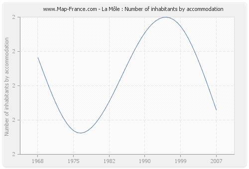 La Môle : Number of inhabitants by accommodation
